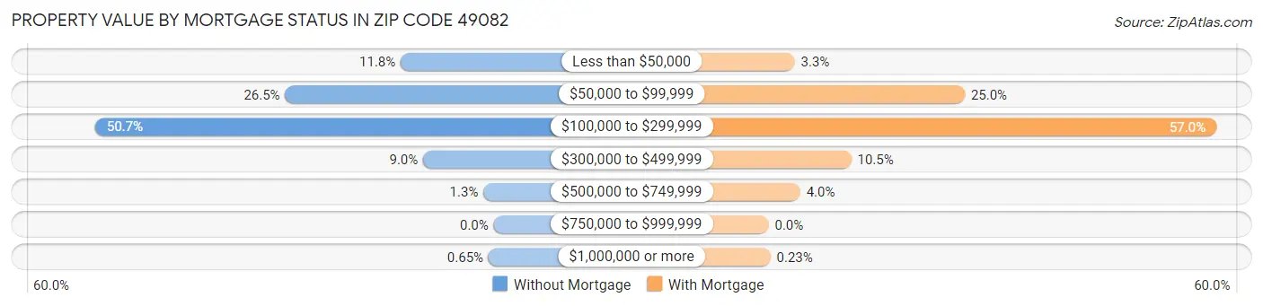 Property Value by Mortgage Status in Zip Code 49082