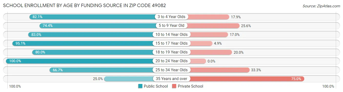 School Enrollment by Age by Funding Source in Zip Code 49082
