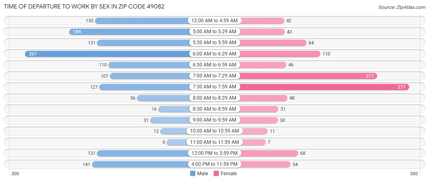Time of Departure to Work by Sex in Zip Code 49082