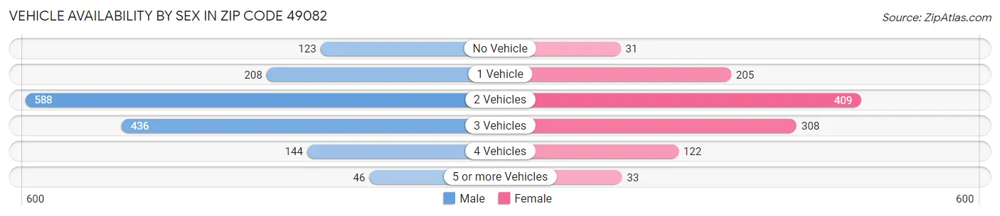 Vehicle Availability by Sex in Zip Code 49082