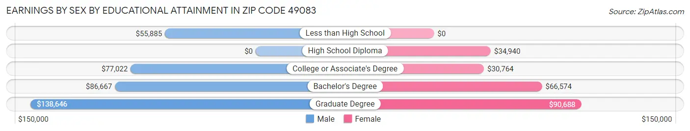 Earnings by Sex by Educational Attainment in Zip Code 49083