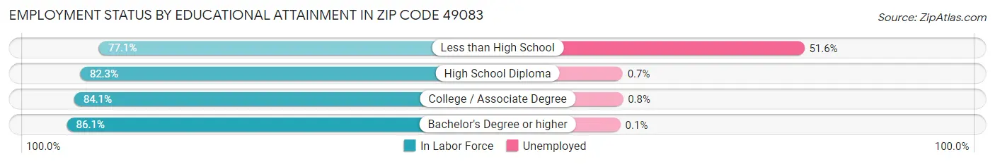 Employment Status by Educational Attainment in Zip Code 49083