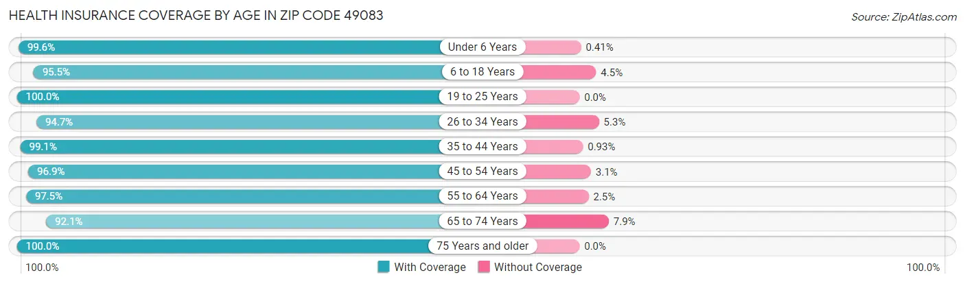 Health Insurance Coverage by Age in Zip Code 49083