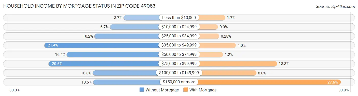 Household Income by Mortgage Status in Zip Code 49083