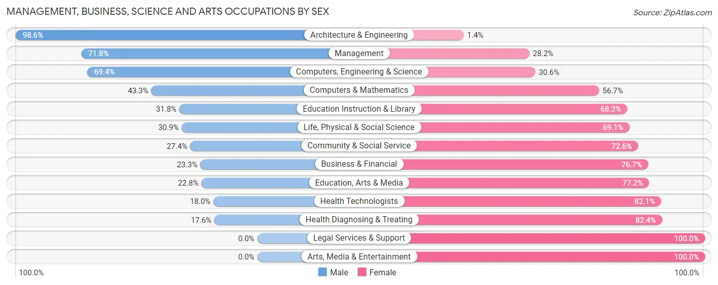 Management, Business, Science and Arts Occupations by Sex in Zip Code 49083