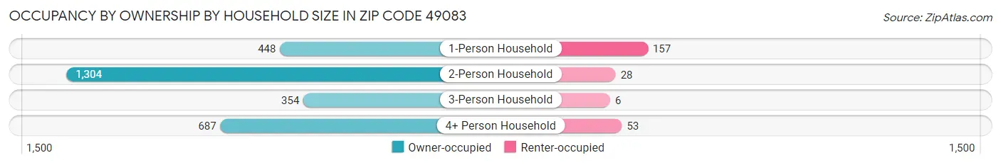 Occupancy by Ownership by Household Size in Zip Code 49083