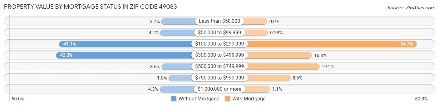 Property Value by Mortgage Status in Zip Code 49083