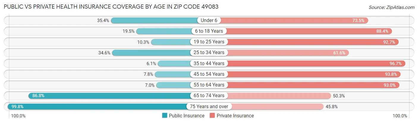 Public vs Private Health Insurance Coverage by Age in Zip Code 49083