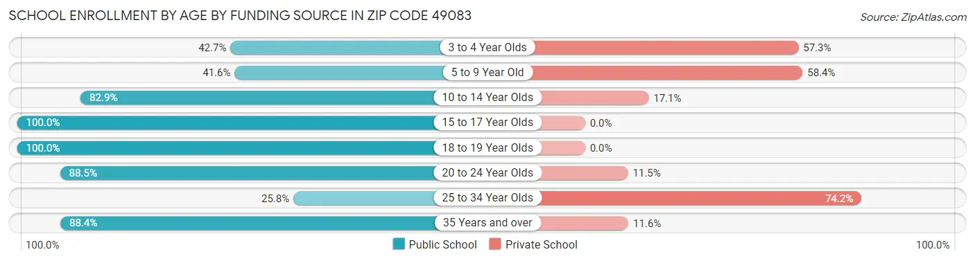 School Enrollment by Age by Funding Source in Zip Code 49083