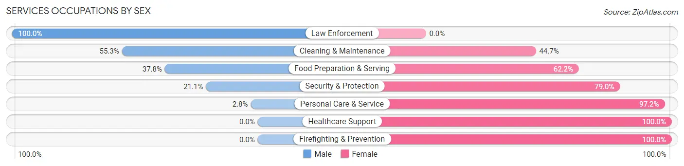 Services Occupations by Sex in Zip Code 49083