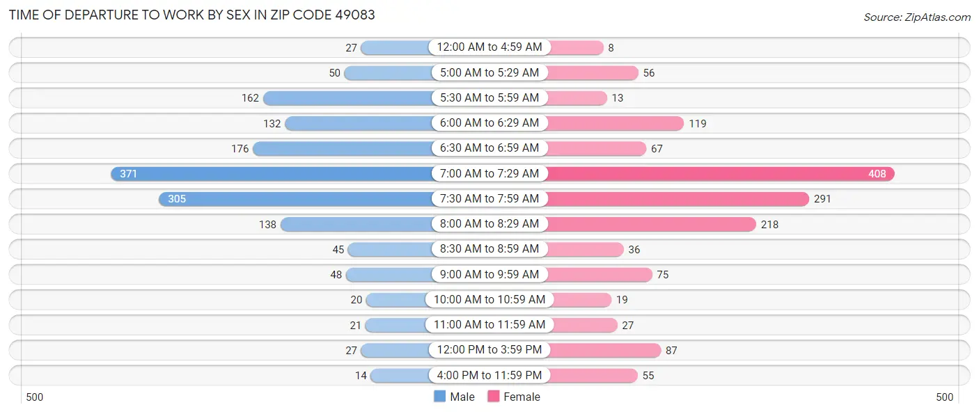 Time of Departure to Work by Sex in Zip Code 49083