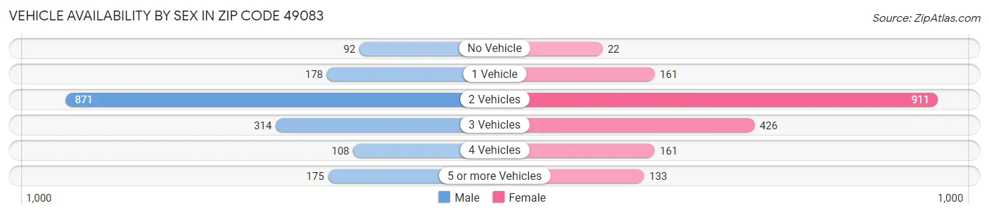 Vehicle Availability by Sex in Zip Code 49083