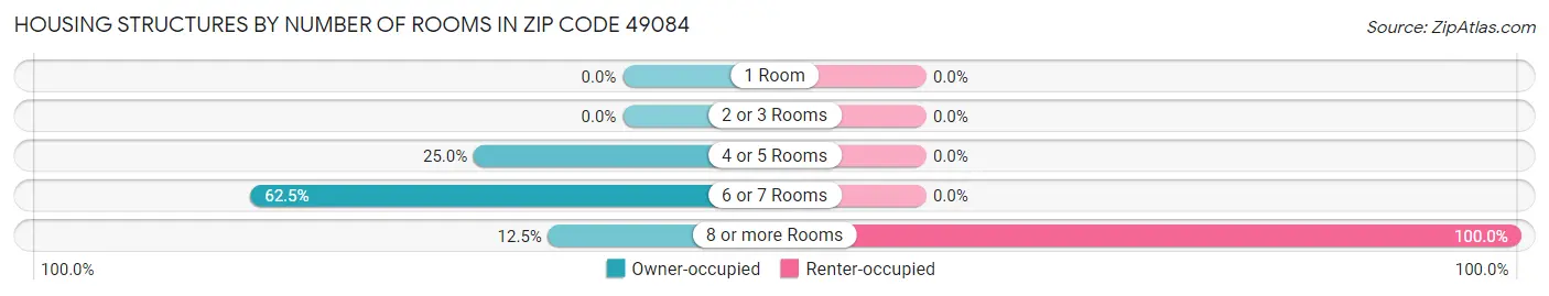 Housing Structures by Number of Rooms in Zip Code 49084