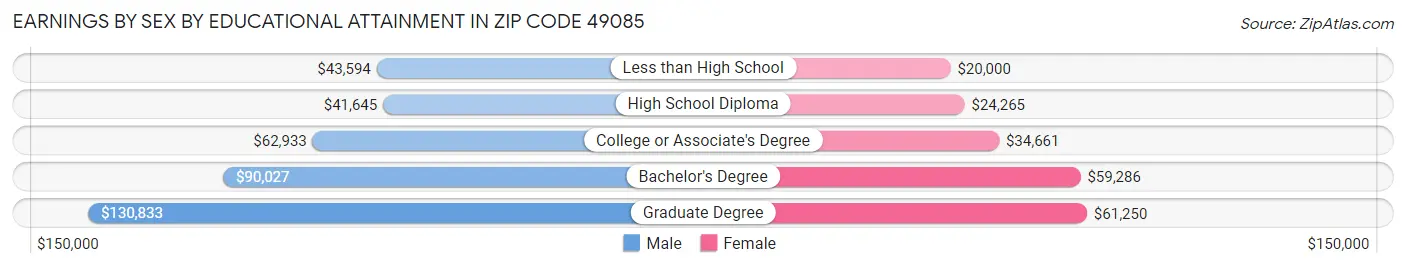 Earnings by Sex by Educational Attainment in Zip Code 49085
