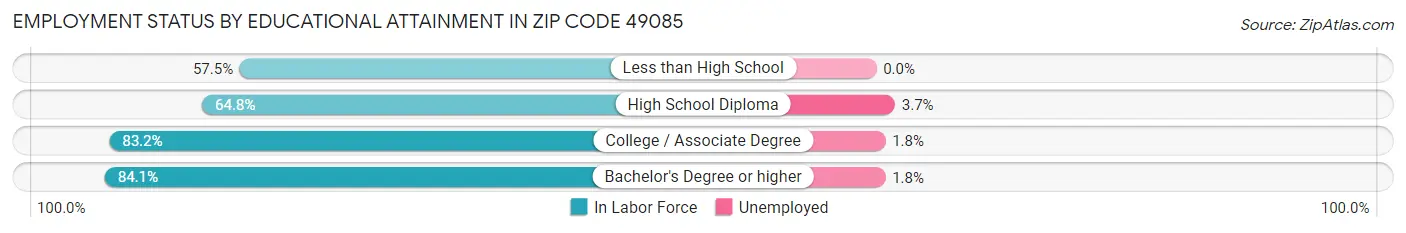 Employment Status by Educational Attainment in Zip Code 49085