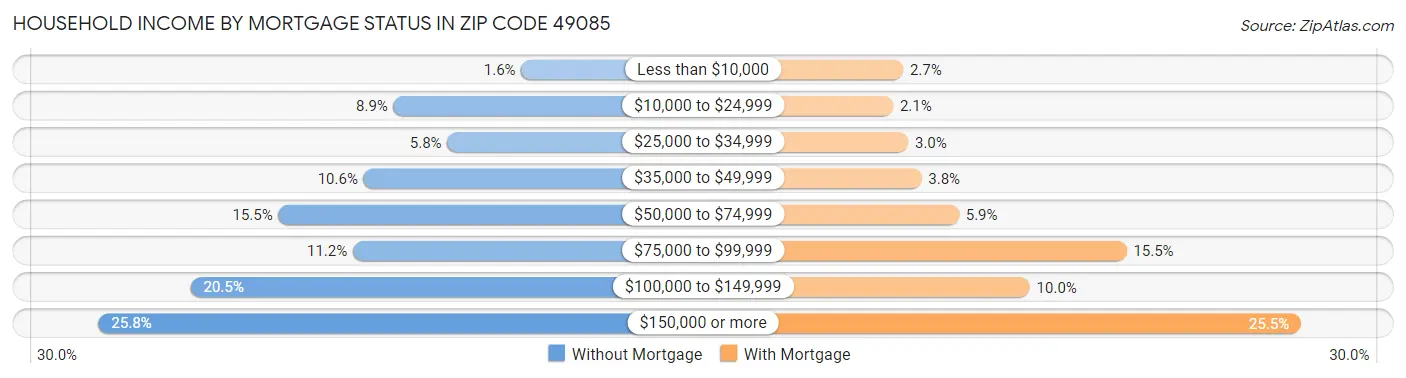Household Income by Mortgage Status in Zip Code 49085