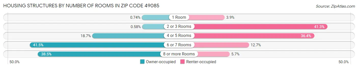 Housing Structures by Number of Rooms in Zip Code 49085