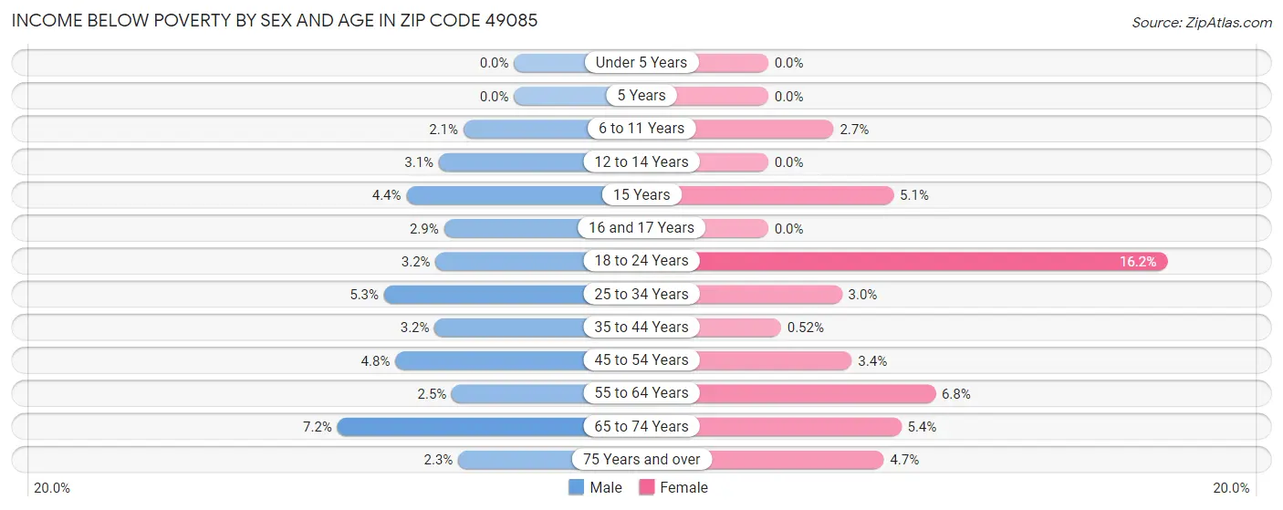 Income Below Poverty by Sex and Age in Zip Code 49085
