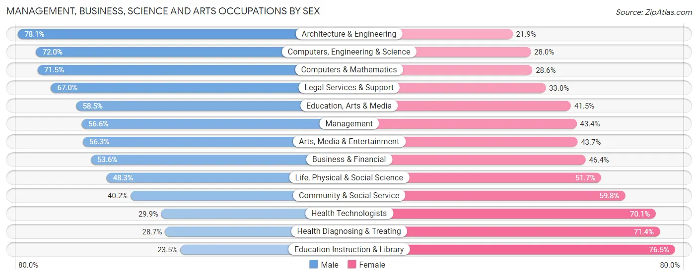 Management, Business, Science and Arts Occupations by Sex in Zip Code 49085