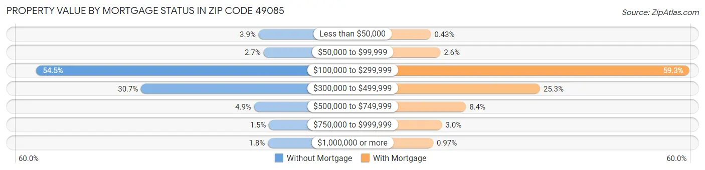 Property Value by Mortgage Status in Zip Code 49085
