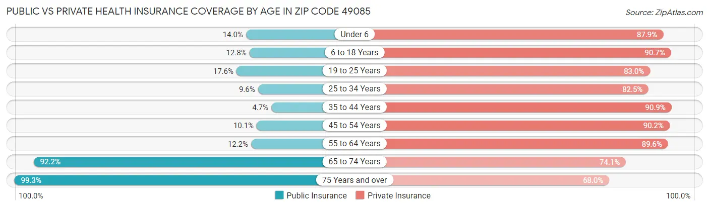 Public vs Private Health Insurance Coverage by Age in Zip Code 49085