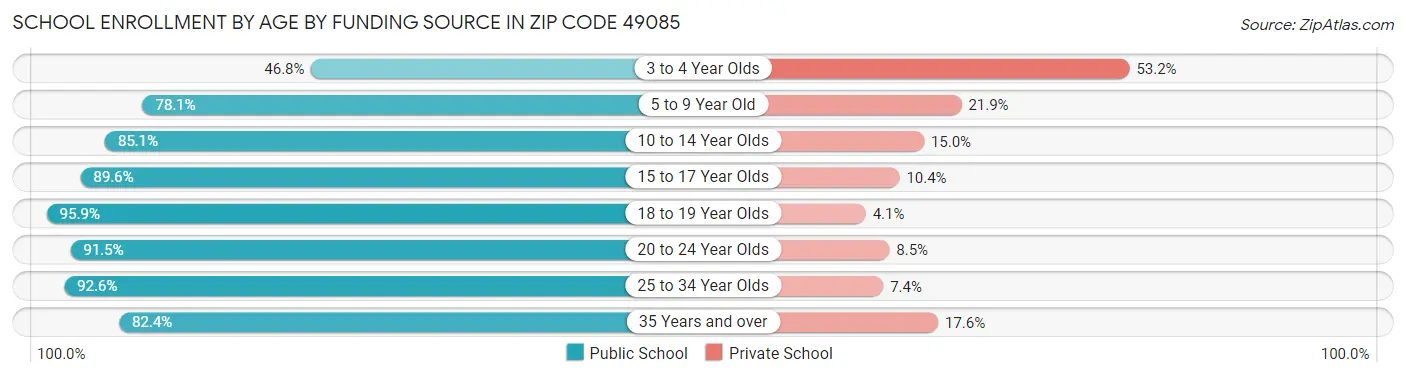 School Enrollment by Age by Funding Source in Zip Code 49085