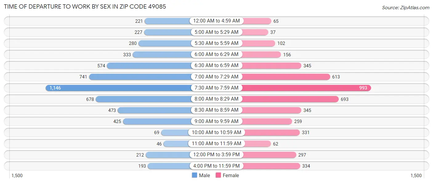 Time of Departure to Work by Sex in Zip Code 49085