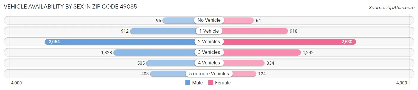 Vehicle Availability by Sex in Zip Code 49085