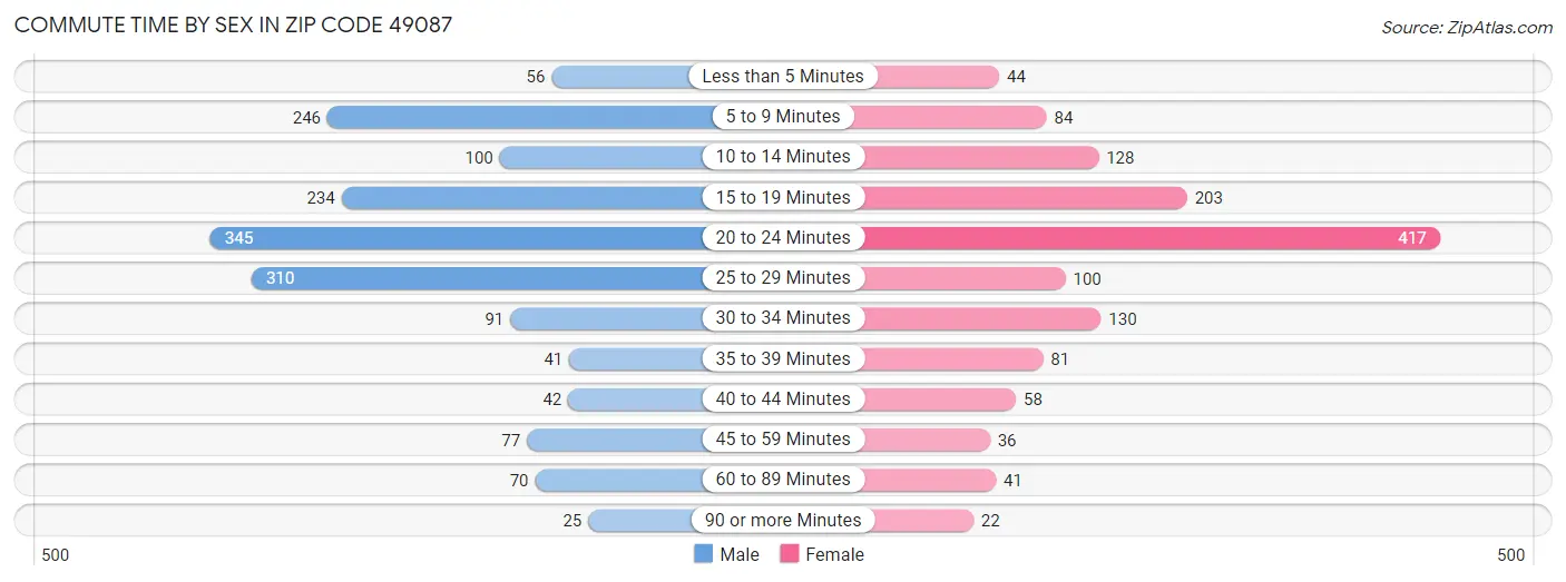 Commute Time by Sex in Zip Code 49087