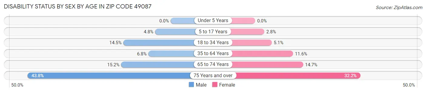 Disability Status by Sex by Age in Zip Code 49087