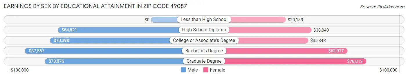 Earnings by Sex by Educational Attainment in Zip Code 49087