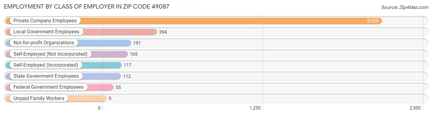 Employment by Class of Employer in Zip Code 49087