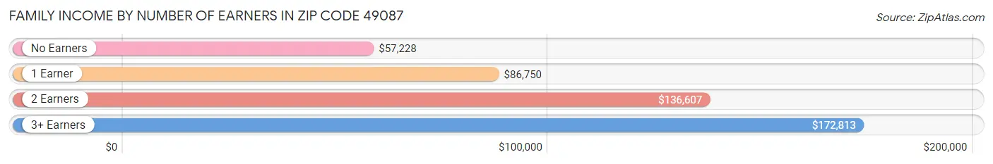 Family Income by Number of Earners in Zip Code 49087