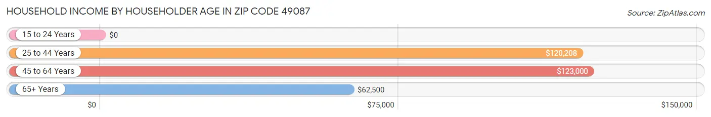 Household Income by Householder Age in Zip Code 49087