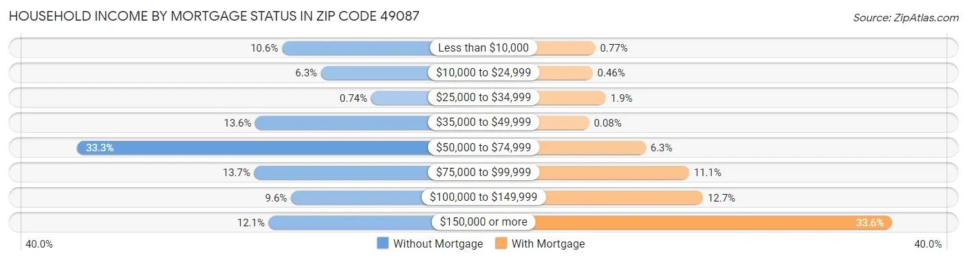 Household Income by Mortgage Status in Zip Code 49087