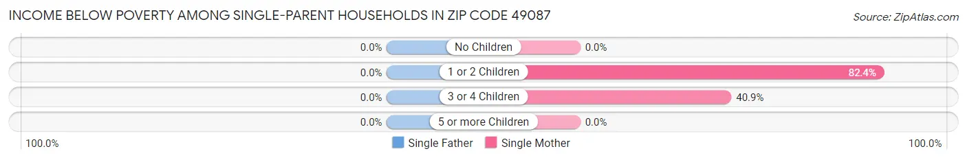 Income Below Poverty Among Single-Parent Households in Zip Code 49087