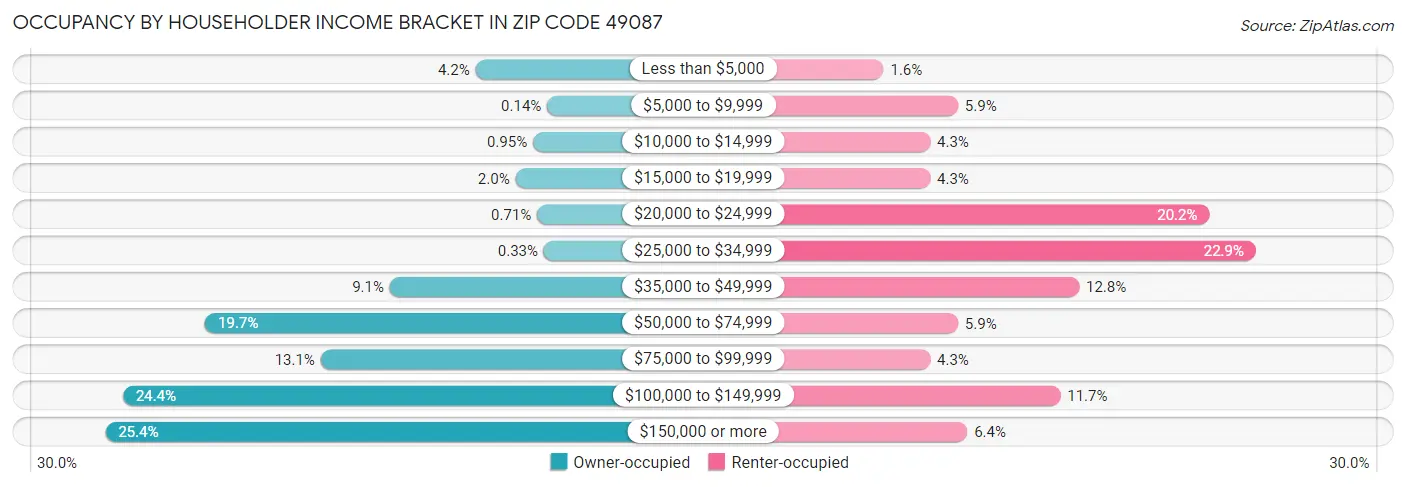Occupancy by Householder Income Bracket in Zip Code 49087