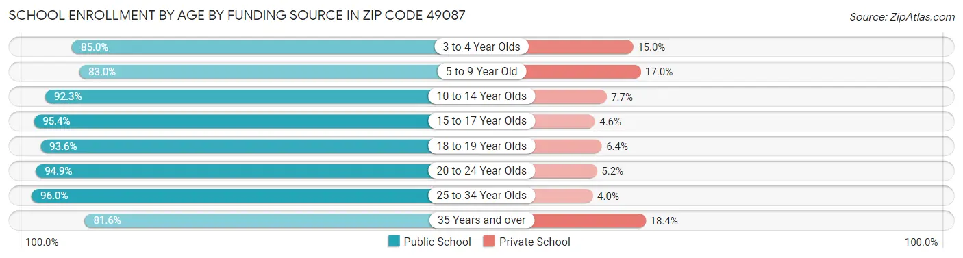 School Enrollment by Age by Funding Source in Zip Code 49087