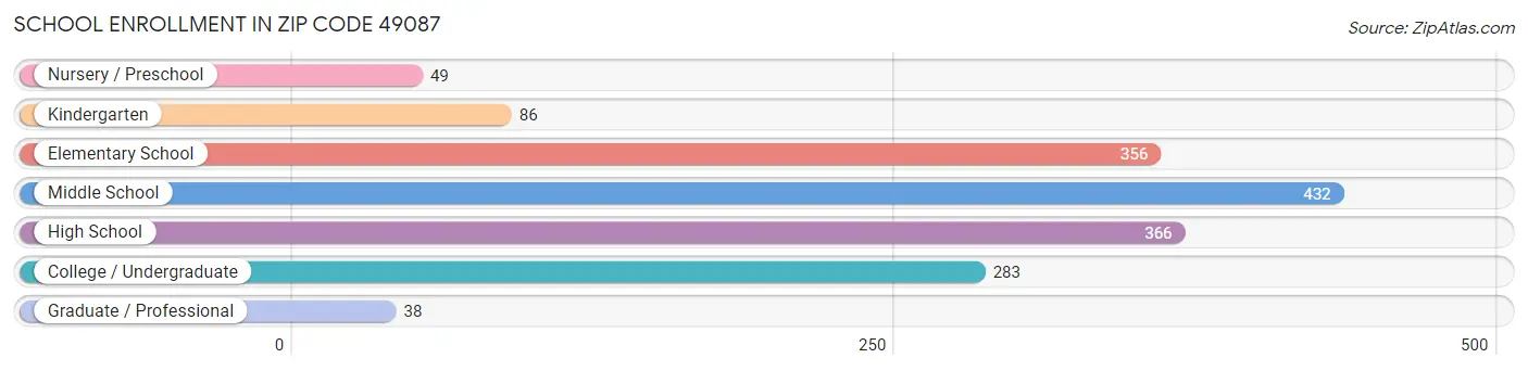 School Enrollment in Zip Code 49087