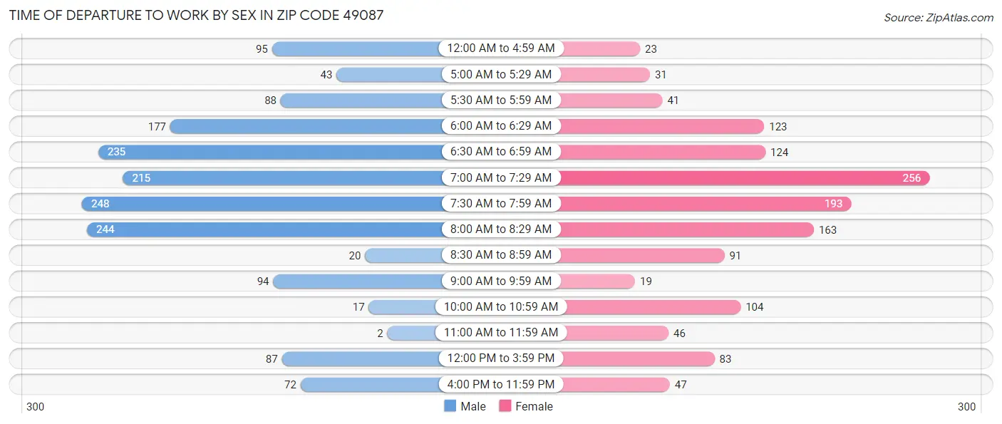 Time of Departure to Work by Sex in Zip Code 49087