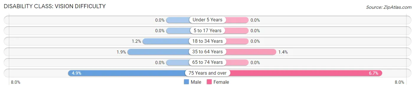 Disability in Zip Code 49087: <span>Vision Difficulty</span>