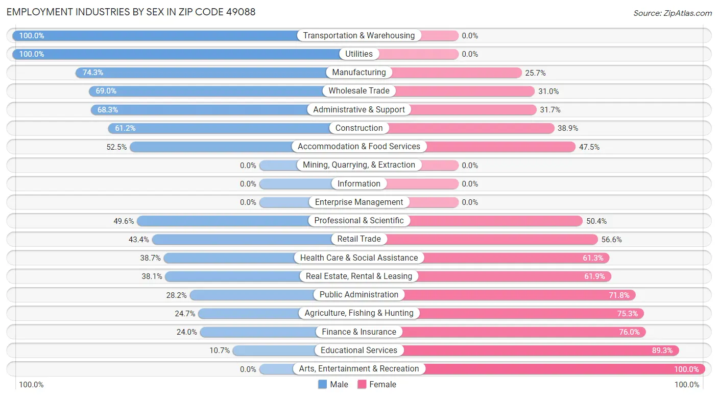 Employment Industries by Sex in Zip Code 49088