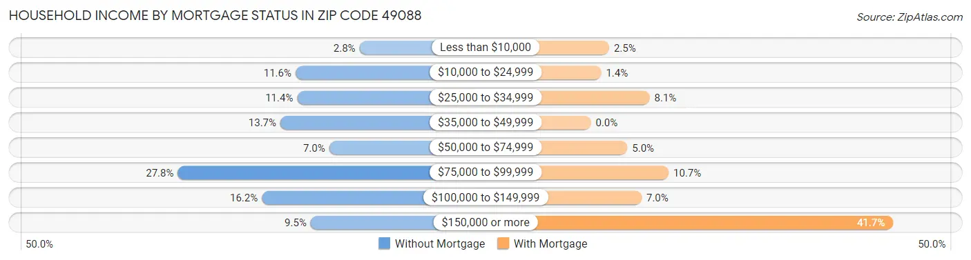 Household Income by Mortgage Status in Zip Code 49088
