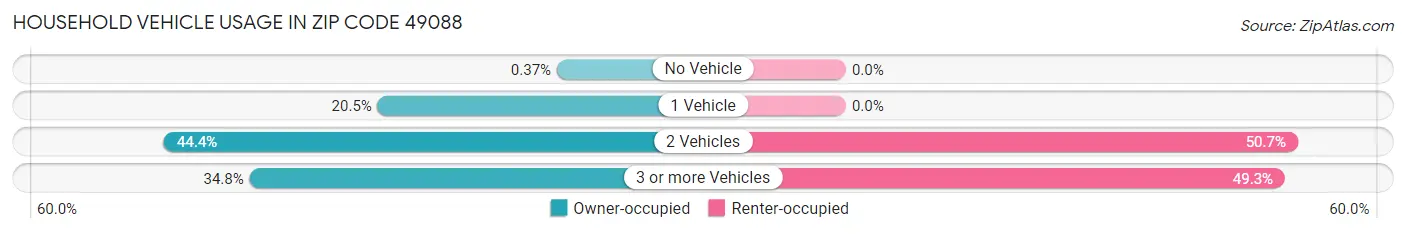 Household Vehicle Usage in Zip Code 49088