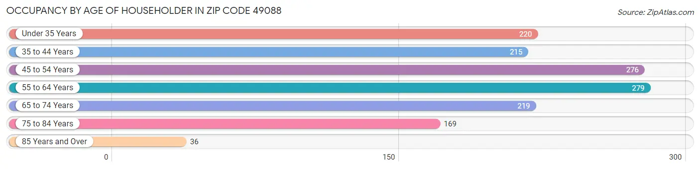 Occupancy by Age of Householder in Zip Code 49088