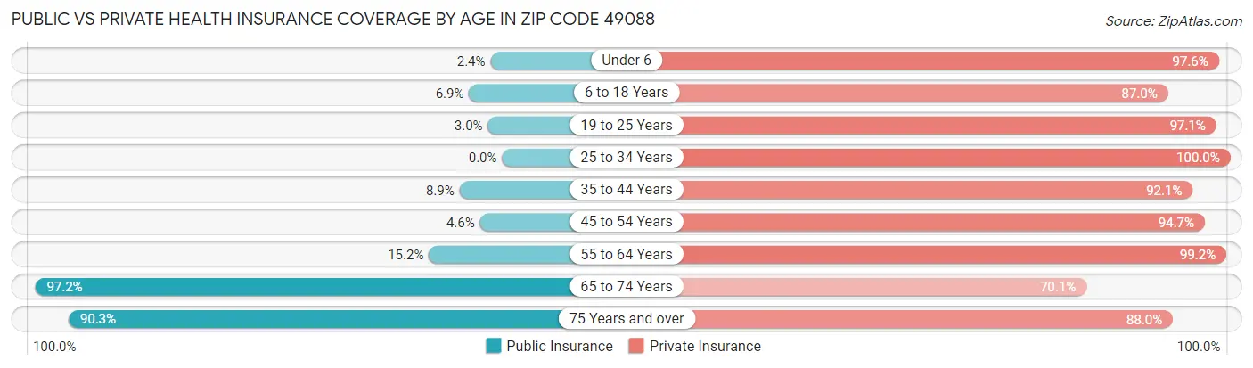 Public vs Private Health Insurance Coverage by Age in Zip Code 49088