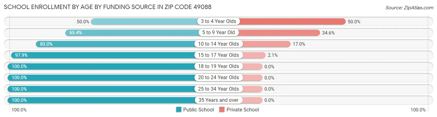 School Enrollment by Age by Funding Source in Zip Code 49088