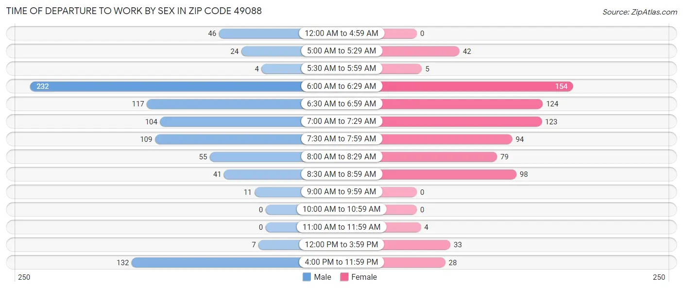 Time of Departure to Work by Sex in Zip Code 49088