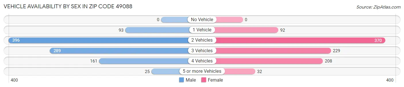 Vehicle Availability by Sex in Zip Code 49088