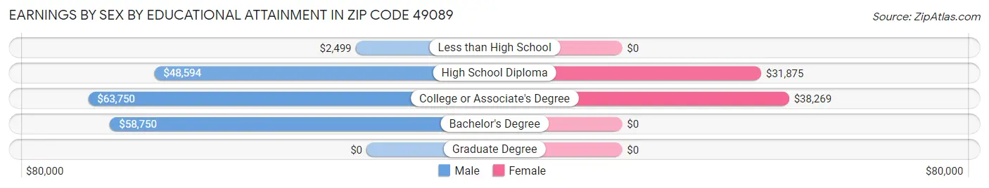 Earnings by Sex by Educational Attainment in Zip Code 49089